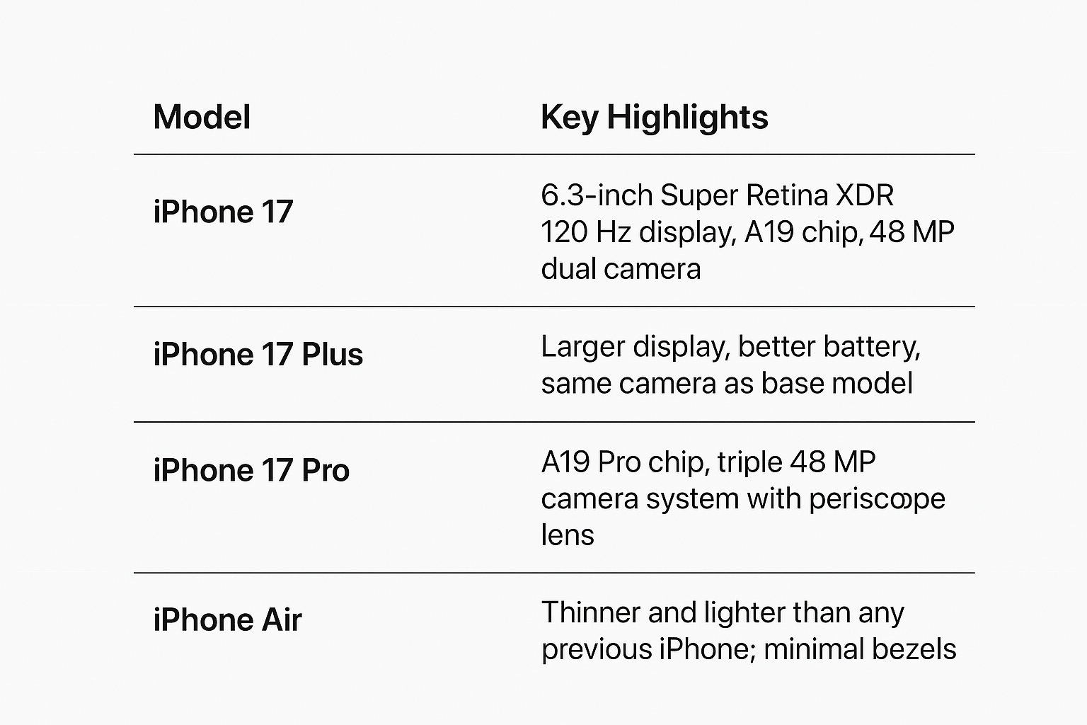 Apple iPhone 17 Launch and Full Specifications 2025 – comparison of iPhone 17, 17 Plus, 17 Pro, and iPhone Air models